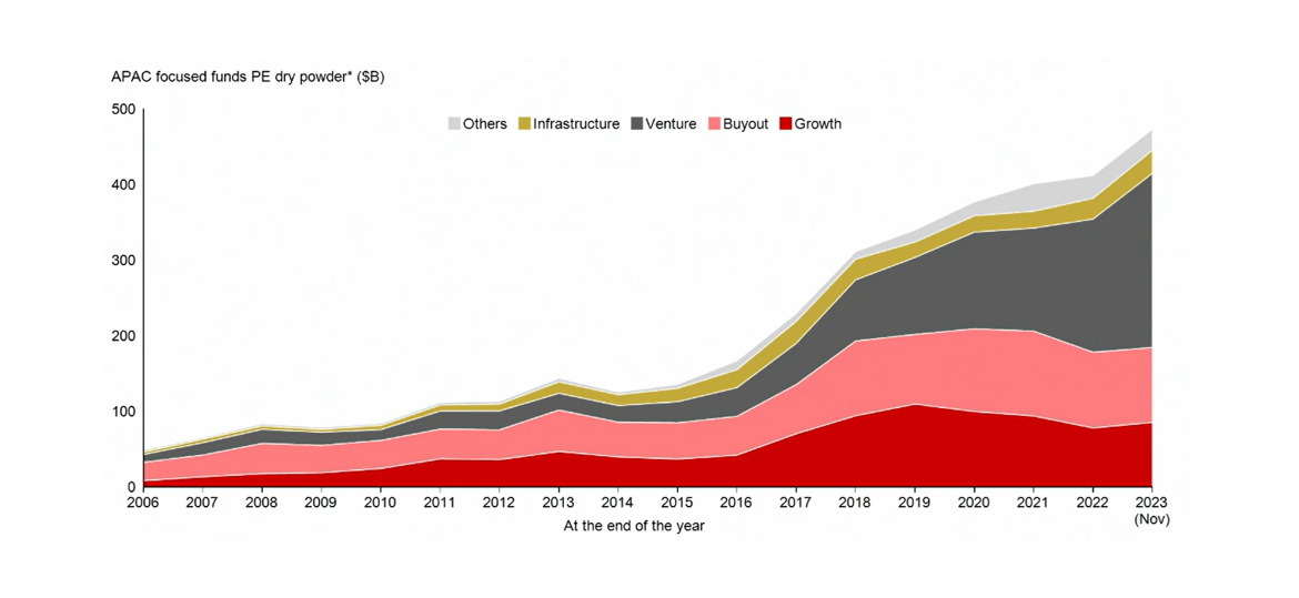 Graph showing APAC focused funds dry powder