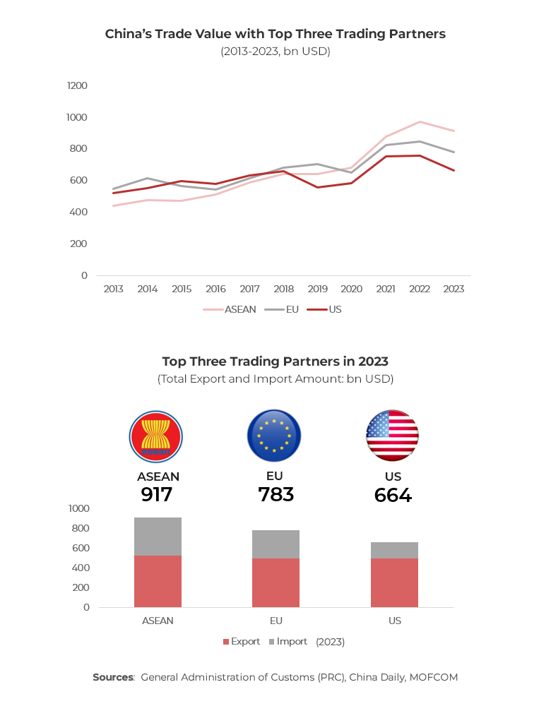 Graph showing China's trade value and partners