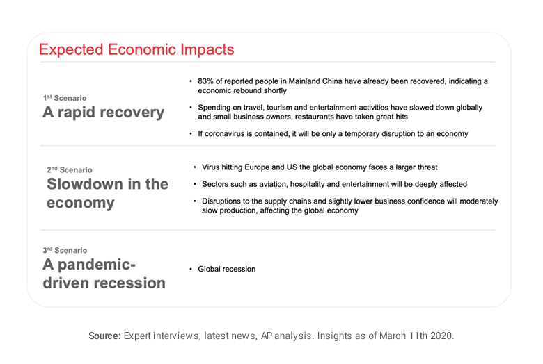 Chart showing expected economic impact of coronavirus