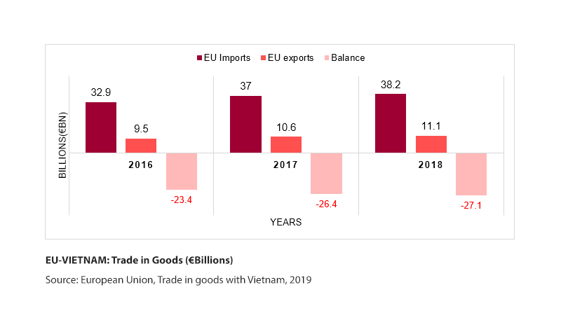 EU-VIETNAM: Trade in Goods