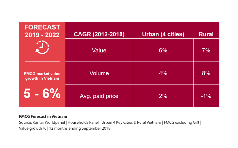 FMCG Forecast in Vietnam
