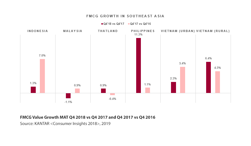 FMCG Value Growth South East Asia