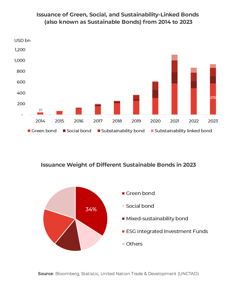 Graphs showing Issuance of Green, Social, and Sustainability-Linked Bonds (also known as Sustainable Bonds) from 2014 to 2023, Issuance Weight of Different Sustainable Bonds in 2023