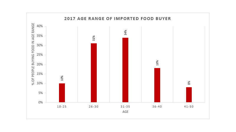 Graph showing age range of consumers buying imported food
