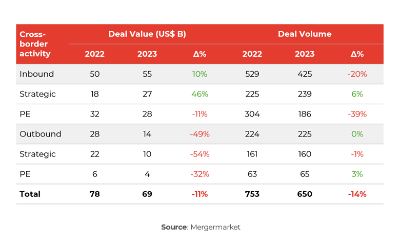 Table showing India cross-border activity trends