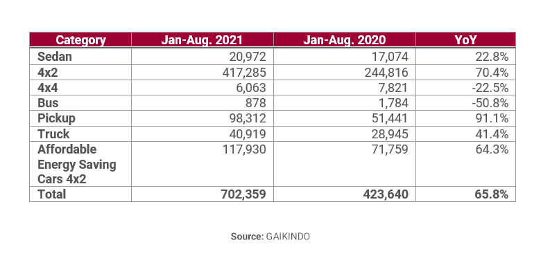 Indonesian Automotive production comparison chart