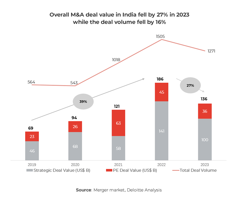 Graph showing Overall M&A deal value in India fell by 27% in 2023 while the deal volume fell by 16%