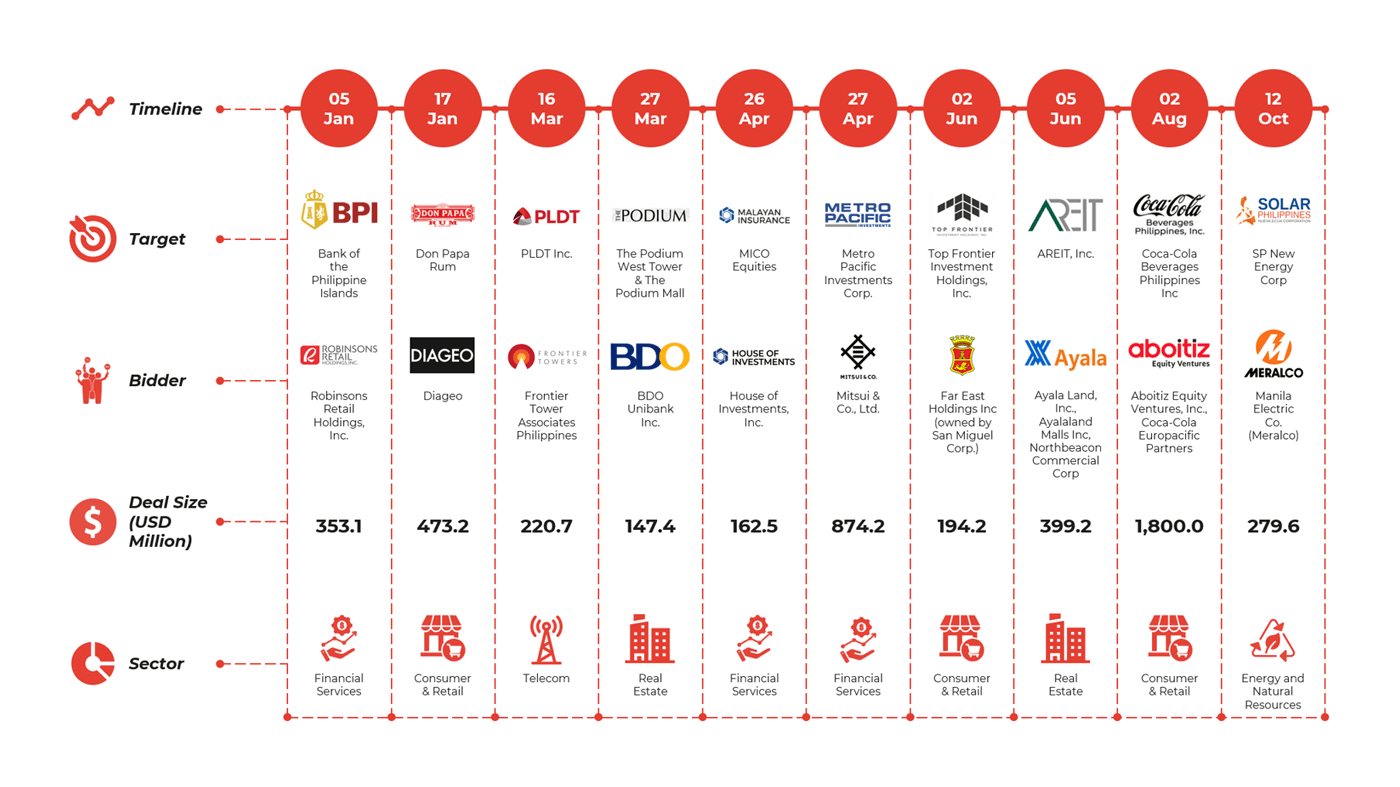 Philippines M&A notable deals in 2023