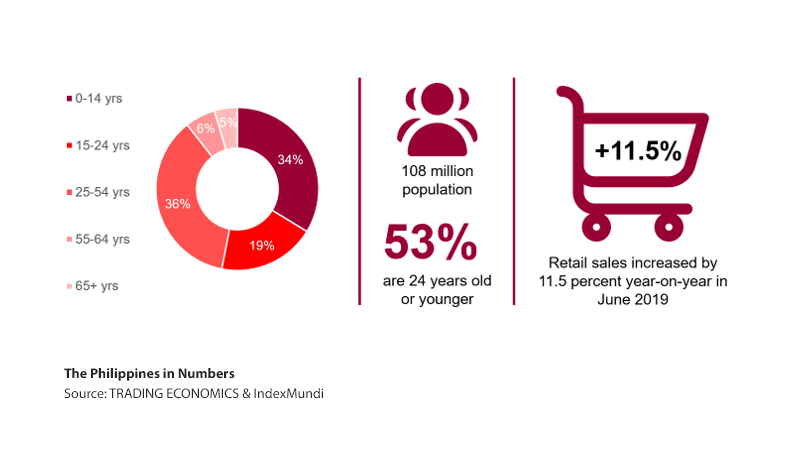 The Philippines in Numbers