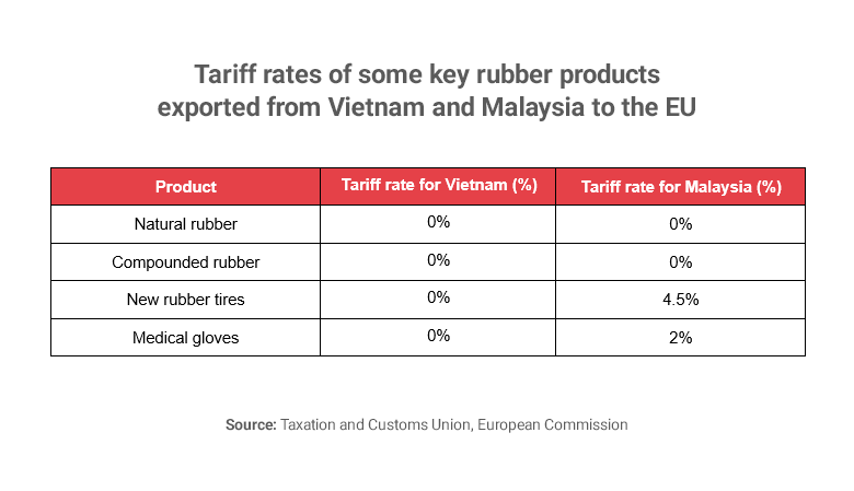 Table of EU tariffs for rubber products