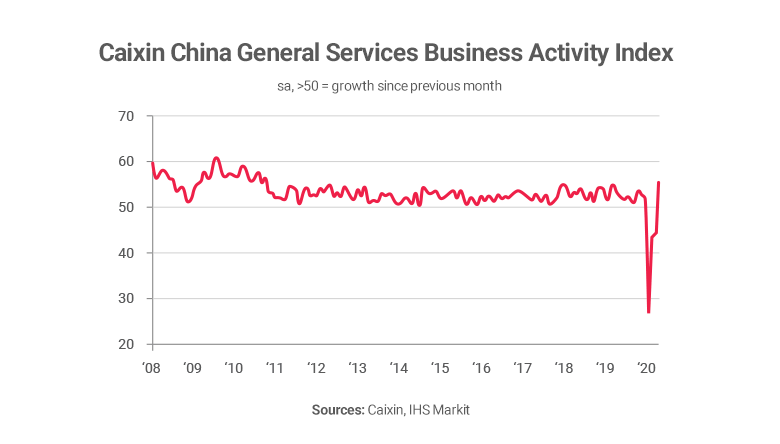 Graph showing service business activity