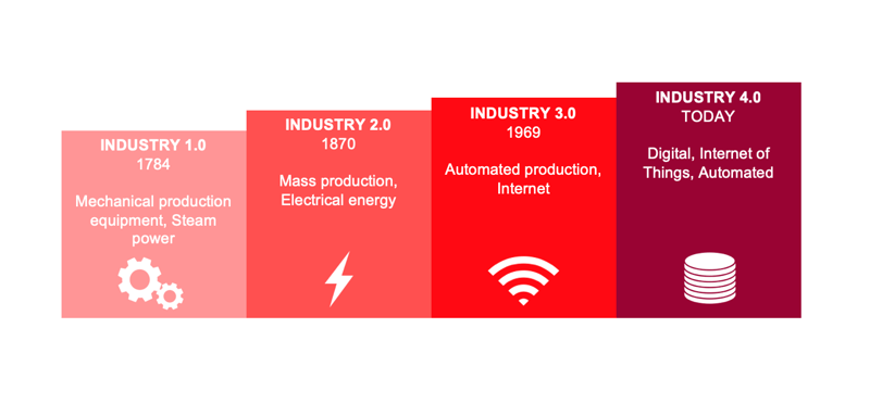 Graph showing the development of Vietnam's Digital technology