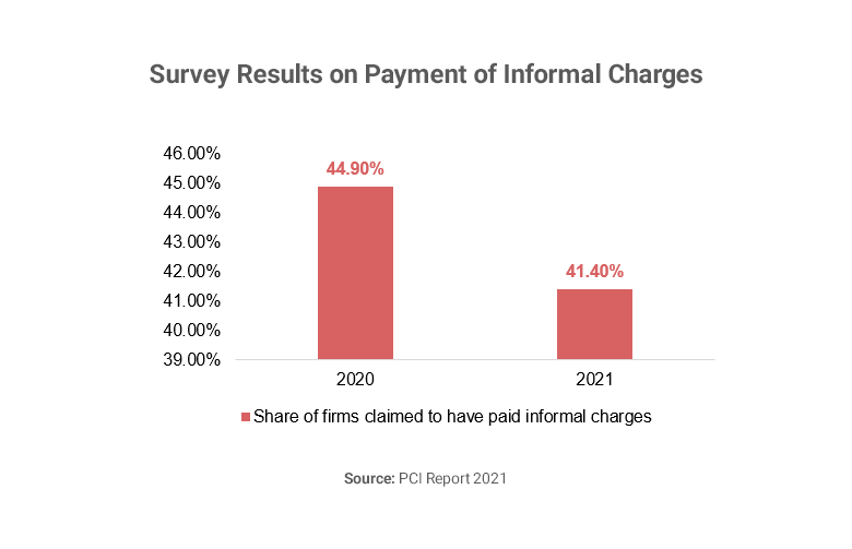 Vietnam provincial competitiveness survey results