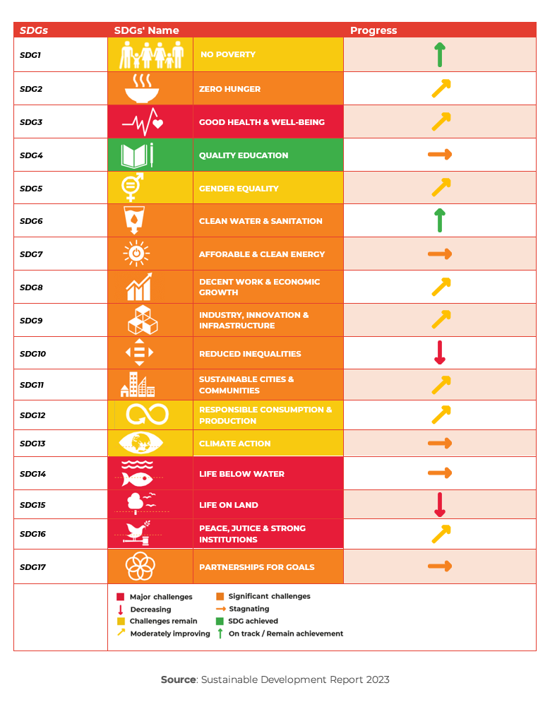 Table showing SDG types and progress status
