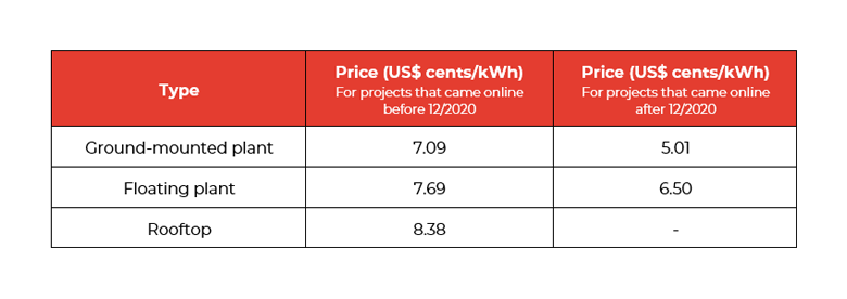 Table showing Vietnam solar categories