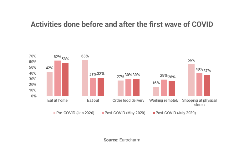 Chart showing activities before and after COVID