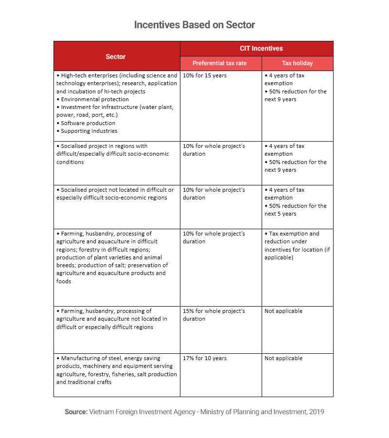 Table showing incentives based on sector