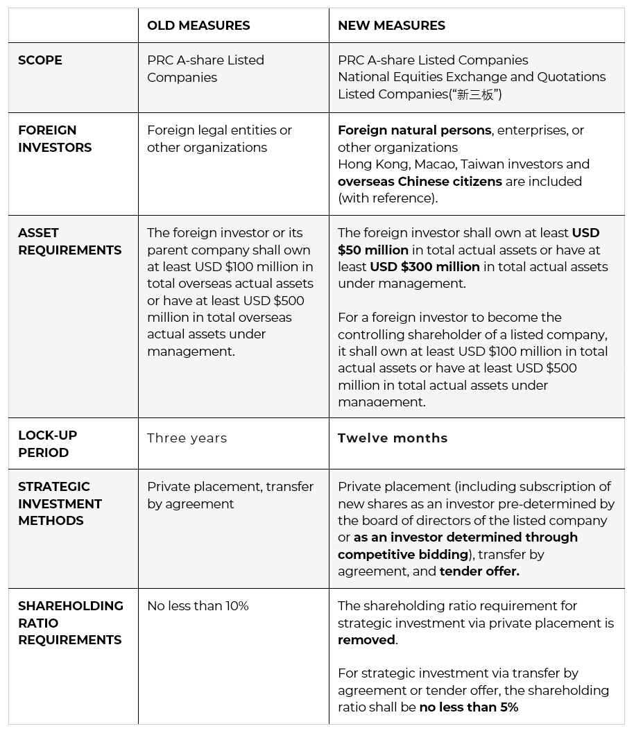 Table showing China foreign ownership changes