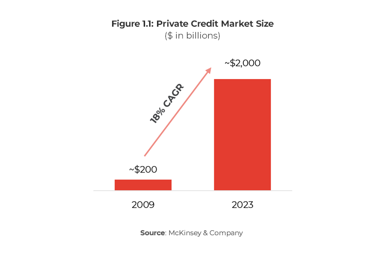 Graph showing private credit market size