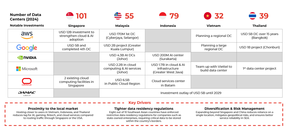 Data center investment
