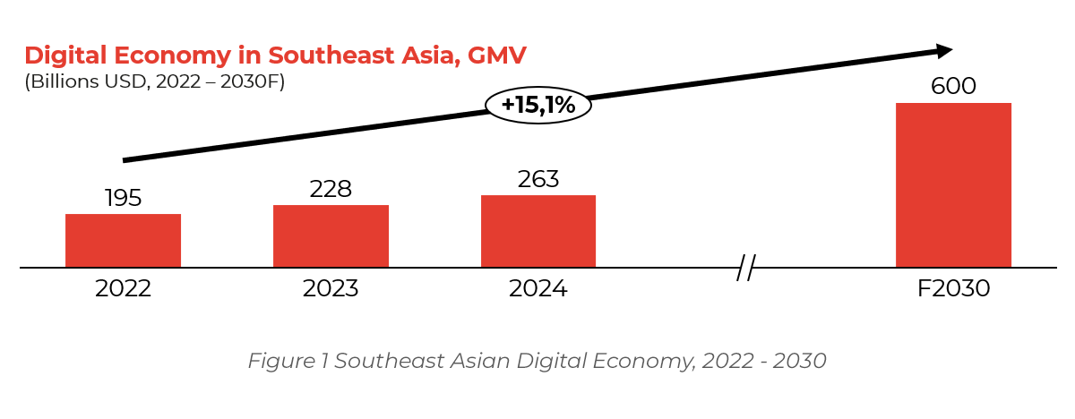 Southeast Asian Digital Economy, 2022 - 2030