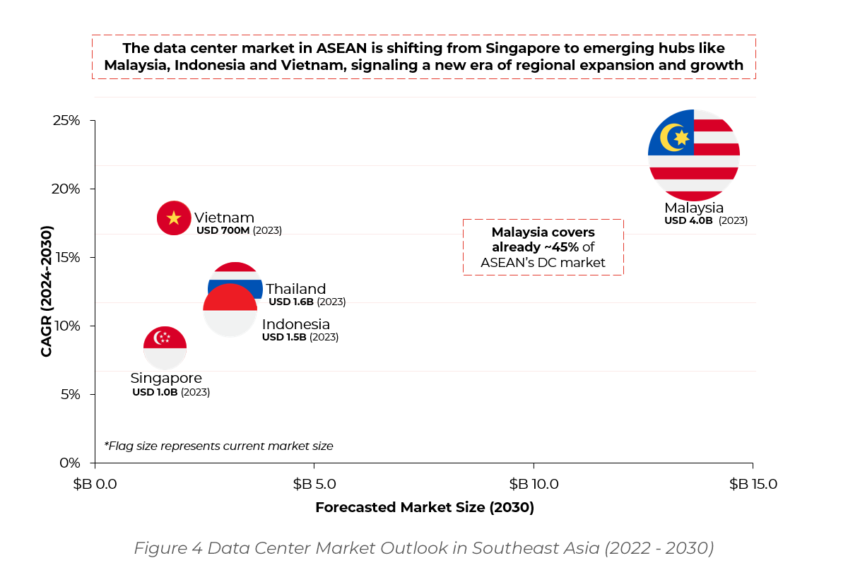 Data Center Market Outlook in Southeast Asia (2022 - 2030)