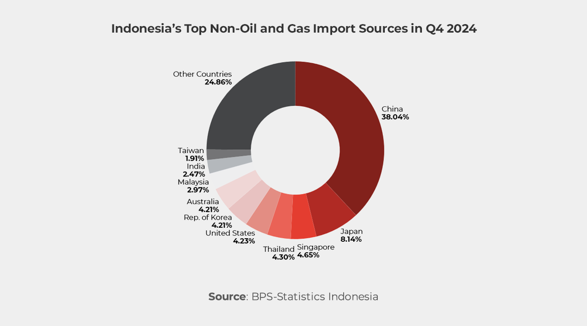 Graph showing Indonesia’s Top Non-Oil and Gas Import Sources in Q4 2024