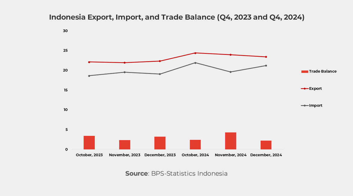 Graph showing Indonesia Export, Import, and Trade Balance (Q4, 2023 and Q4, 2024)