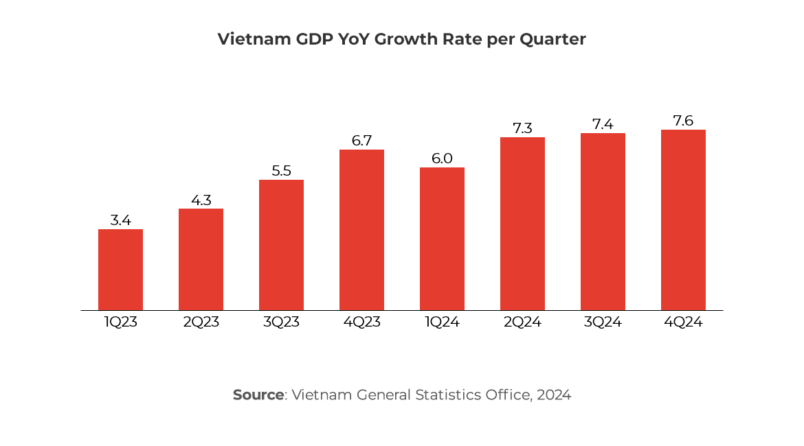 Graph showing Vietnam GDP YoY Growth Rate per Quarter