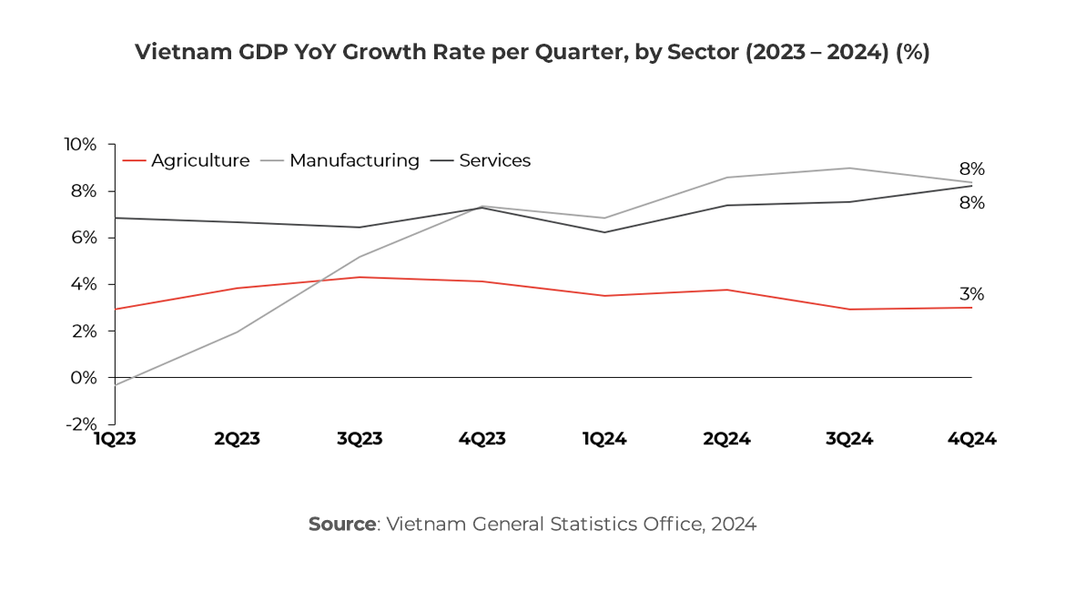 Graph showing Vietnam GDP YoY Growth Rate per Quarter, by Sector (2023 – 2024) (%)