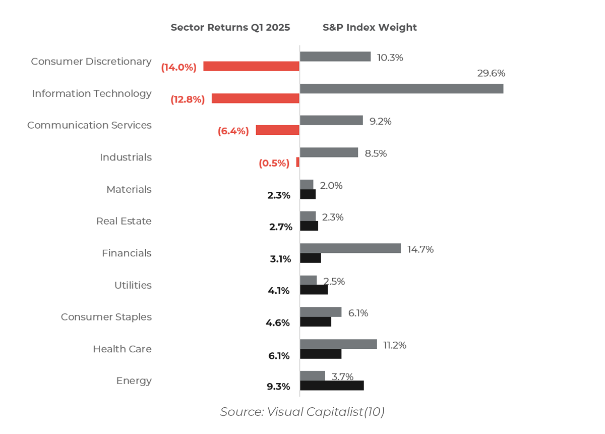 Graph showing sector returns and S&P weight