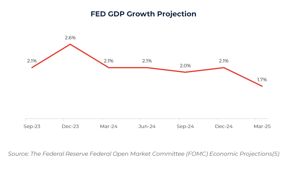 Graph showing FED GDP growth projection