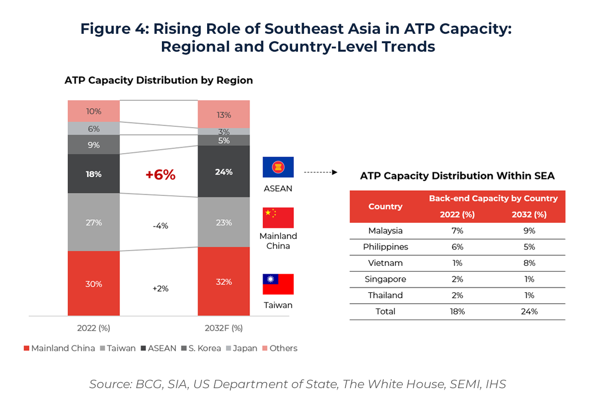 Chart showing Rising Role of Southeast Asia in ATP Capacity: Regional and Country-Level Trends
