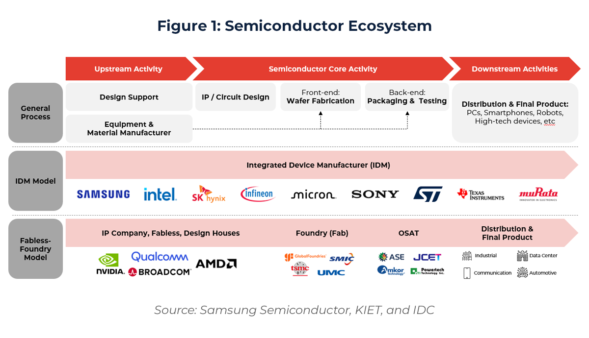 Chart showing Southeast Asia Semiconductor Ecosystem