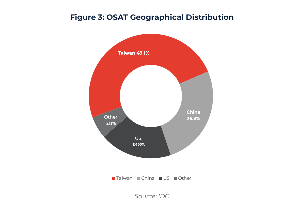 Chart showing OSAT Geographical Distribution