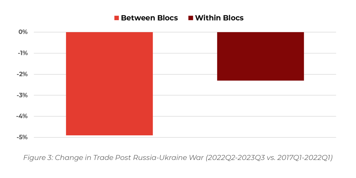 Graph showing The backdrop to this strategic pivot is a fundamental transformation in global trade dynamics. While global trade volumes remain relatively stable, the foundational architecture of globalization is beginning to fracture. Policymakers across major economies are increasingly prioritizing economic security over liberalization – evident in the U.S. CHIPS Act and IRA, China’s Dual Circulation Strategy, and the EU’s CBAM and Foreign Subsidies Regulation. This shift, often referred to as ‘selective de-globalization’, marks a move away from universal trade norms toward regionally fragmented, politically motivated industrial policies. This shift is now clearly measurable. According to the IMF, trade between countries aligned with the United States and those aligned with China grew nearly 5 percentage points more slowly between Q2 2022 and Q3 2023 compared to the five years prior. This indicates that global trade is increasingly concentrating within geopolitical blocs rather than between them – a sign of accelerating fragmentation. Russia’s invasion of Ukraine acted as a geopolitical accelerant in an already shifting trade landscape. The IMF notes that this divergence, first visible after the onset of U.S.–China trade tensions in 2018, has now become structurally embedded. 