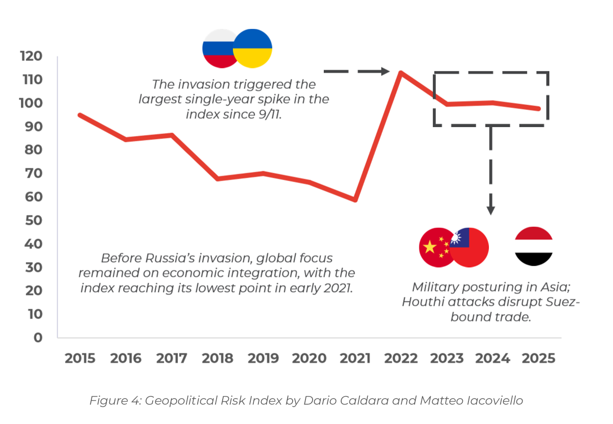 Chart showing : Geopolitical Risk Index by Dario Caldara and Matteo Iacoviello