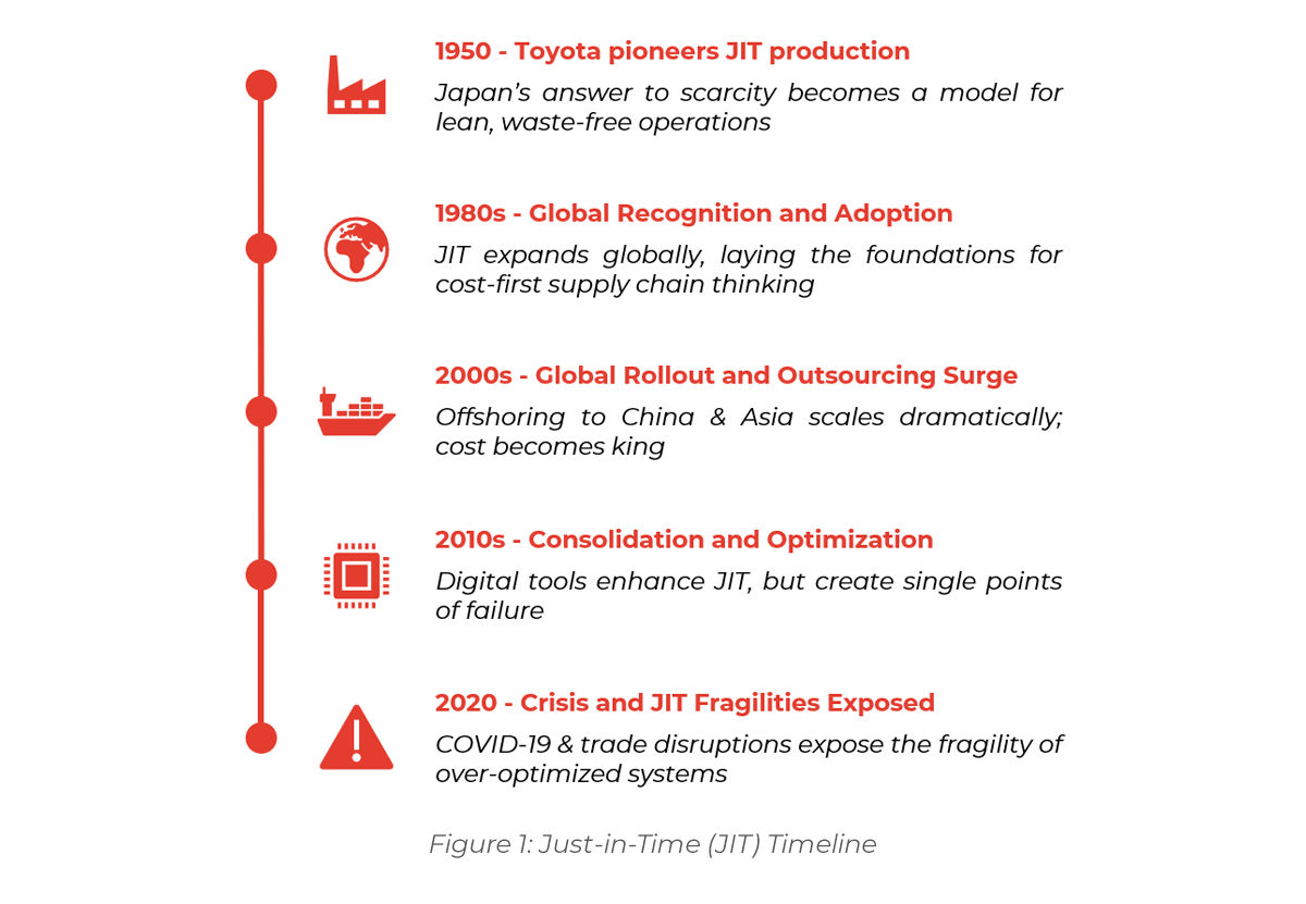 Diagram showing Just-in-Time (JIT) Timeline
