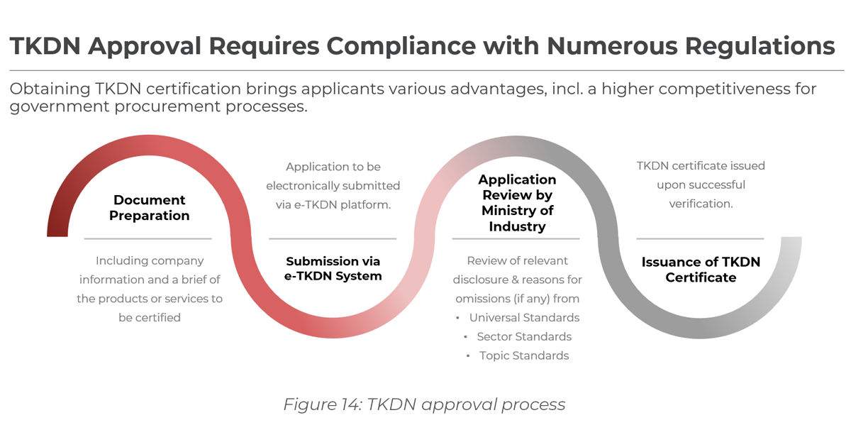 Chart showing TKDN approval process