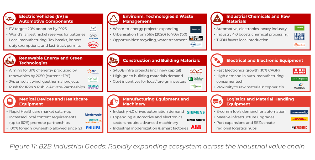 Chart showing B2B Industrial Goods: Rapidly expanding ecosystem across the industrial value chain