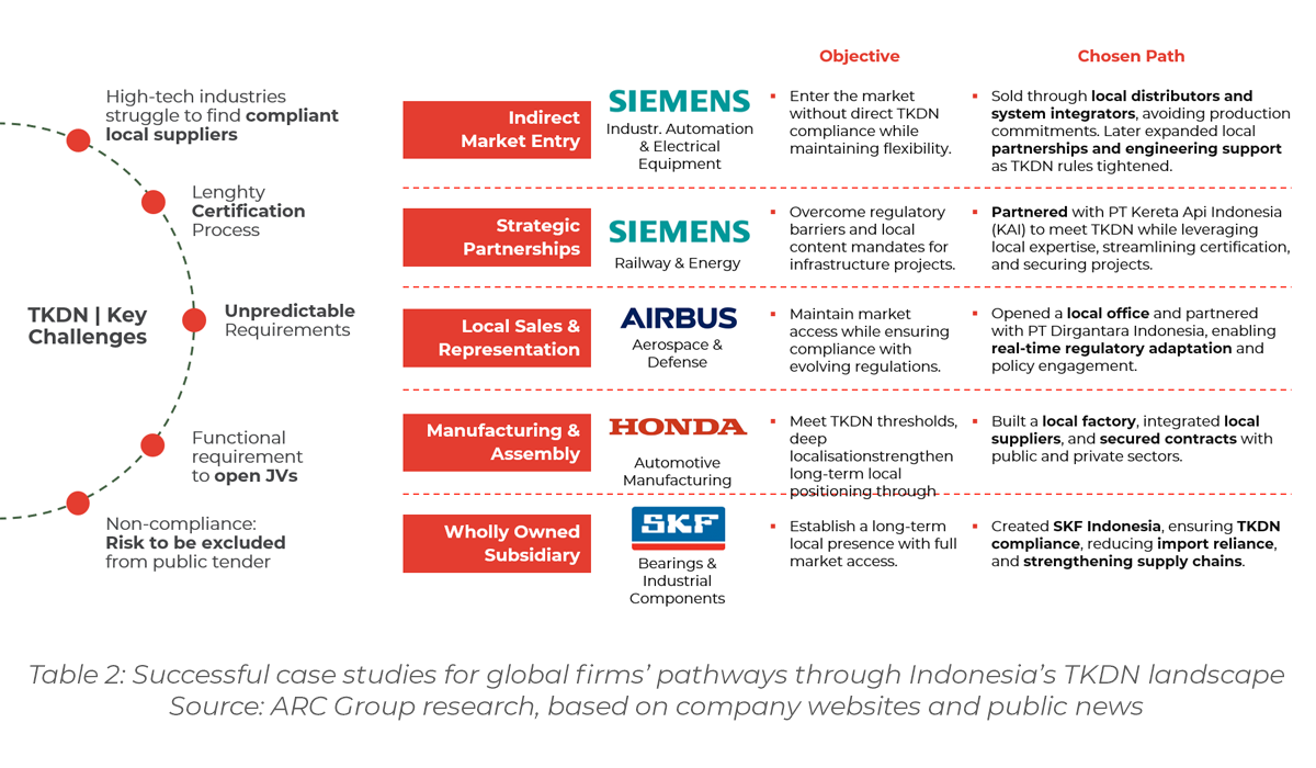 Table showing Successful case studies for global firms’ pathways through Indonesia’s TKDN landscape