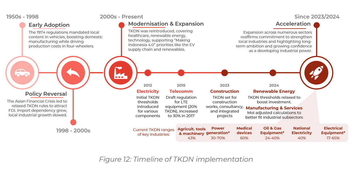 Chart showing Timeline of TKDN implementation