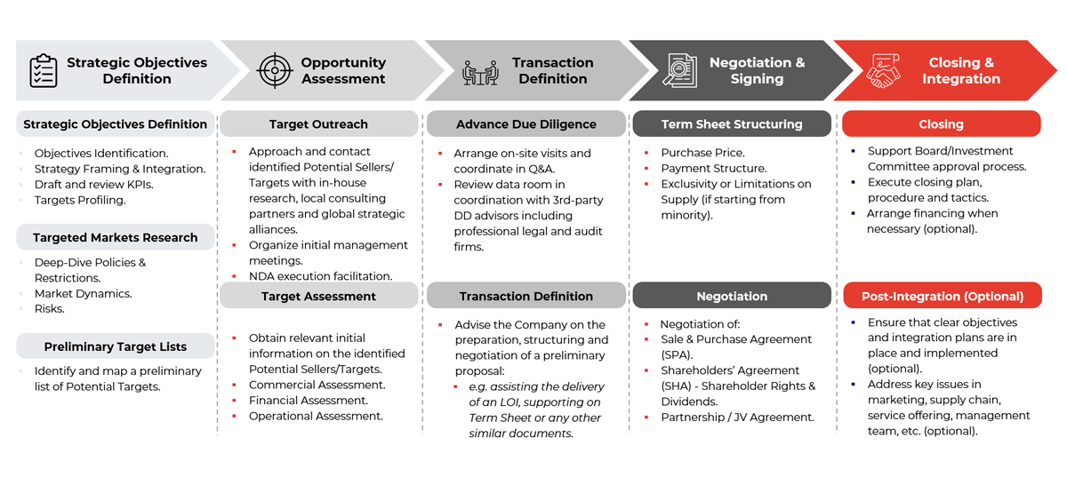 Chart showing buy-side process
