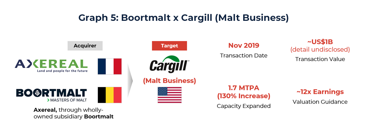 Graphic illustrating case study: Malteries Boortmalt x Cargill