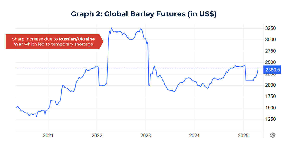 Graph showing trends in barley futures