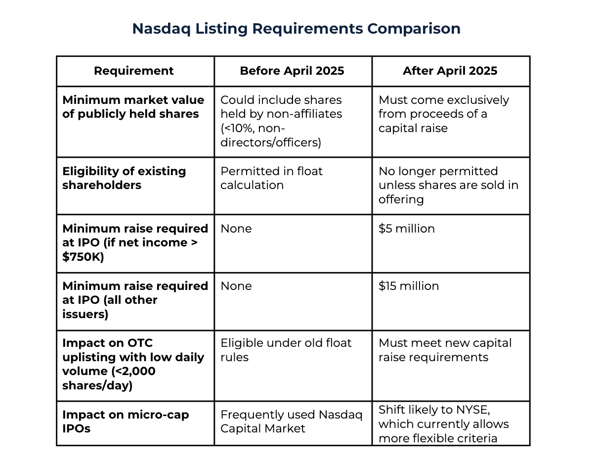 Table showing Nasdaq Listing Requirements Comparison