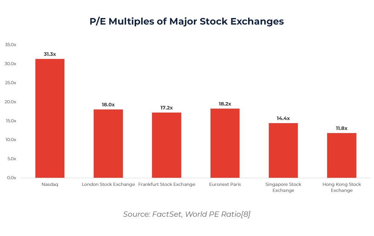 Graph showing P/E Multiples of Major Stock Exchanges