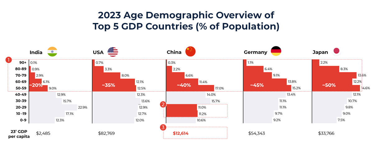 Graphs showing 2023 Age Demographic Overview of Top 5 GDP Countries (% of Population)