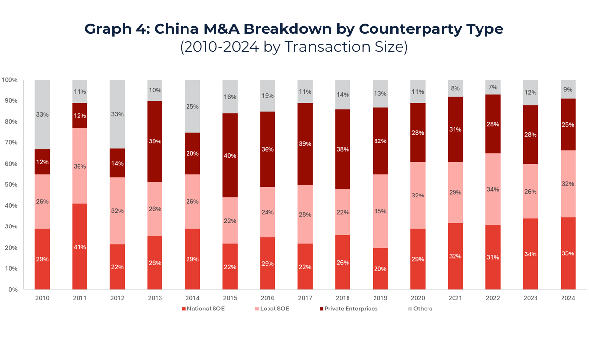 Graph 4: China M&A Breakdown by Counterparty Type (2010-2024 by Transaction Size)