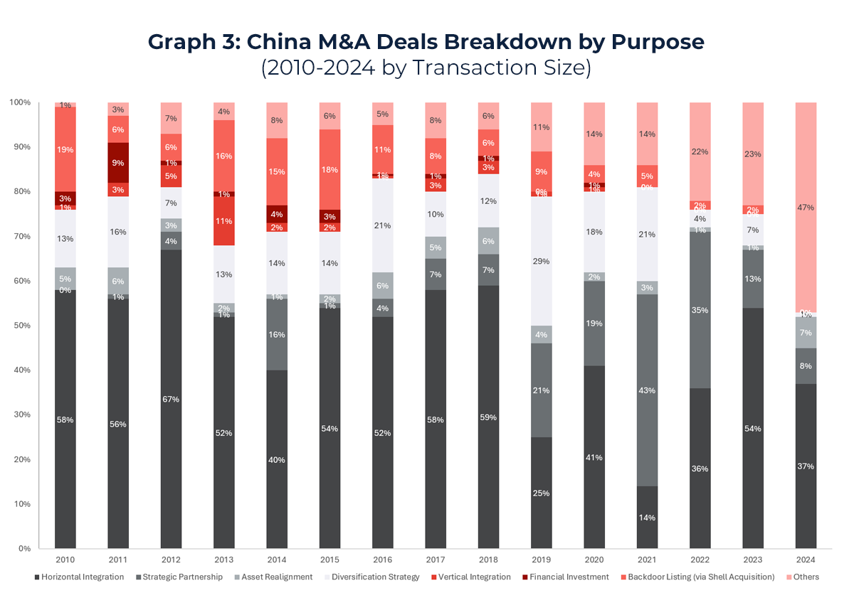 Graph 3: China M&A Deals Breakdown by Purpose (2010-2024 by Transaction Size)